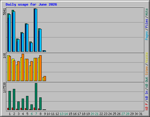 Daily usage for June 2026