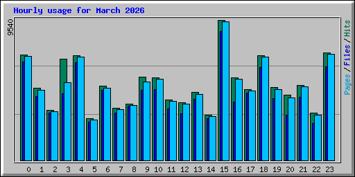 Hourly usage for March 2026
