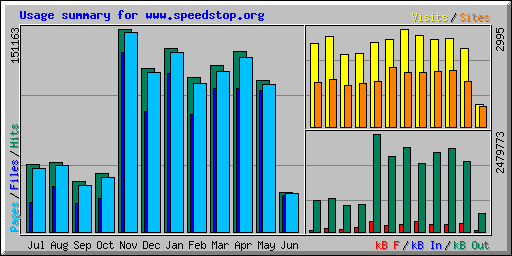Usage summary for www.speedstop.org
