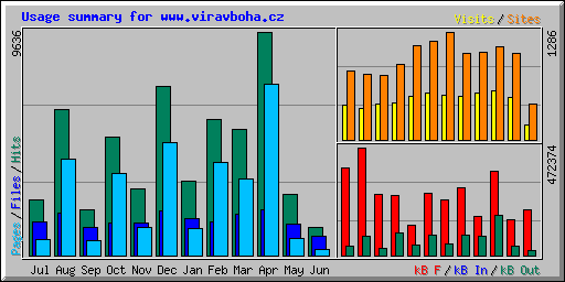 Usage summary for www.viravboha.cz